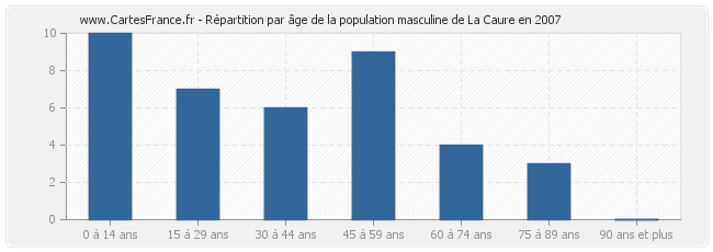Répartition par âge de la population masculine de La Caure en 2007